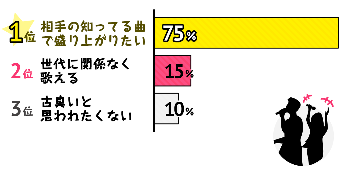 相手に合わせた曲を選ぶ理由ランキングアンケート結果