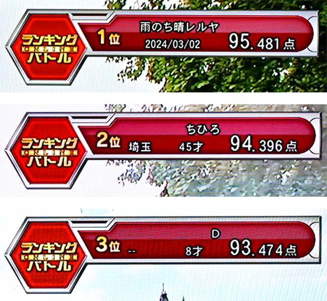 TOP3は93〜95点台！