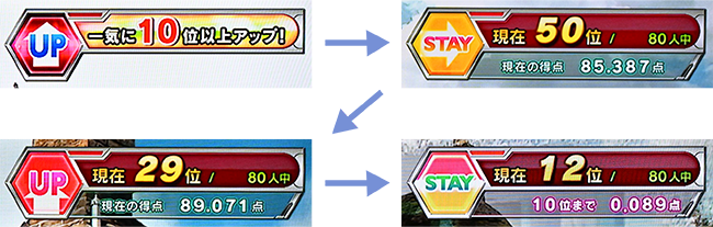 1番のサビが終わる頃には50位に到達！　曲の2番に入ってからも順調に順位を伸ばしていき、10位まで0.089点まで迫る！