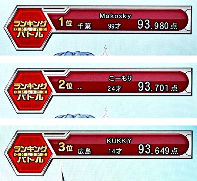 TOP3が93点台（※撮影時）