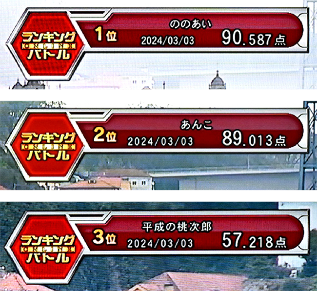 1位は90.587点！