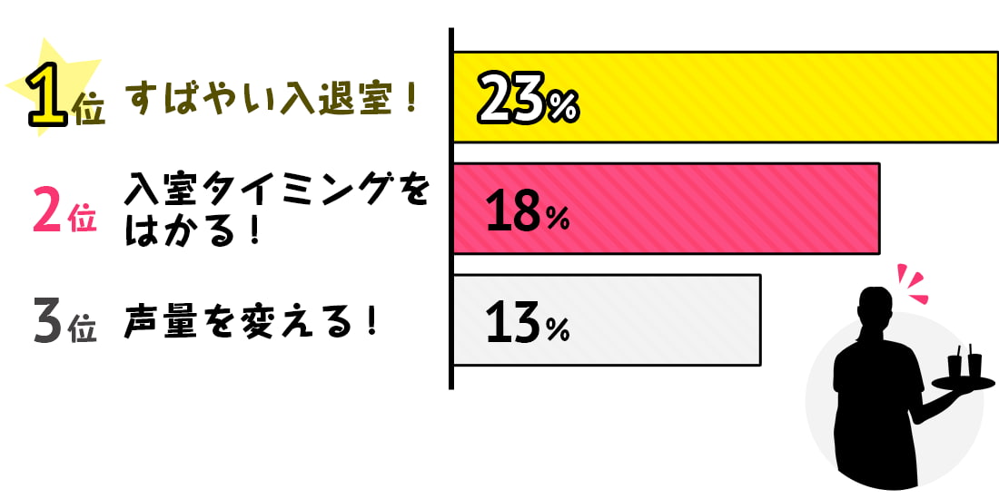 カラオケボックスの店員さん、実はこんな工夫やっていますランキング　アンケート結果