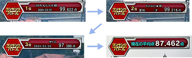 1位、2位のユーザーは99点台、3位は97点台