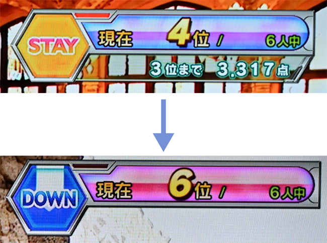 4位から順位は伸び悩み、一時は6位まで転落