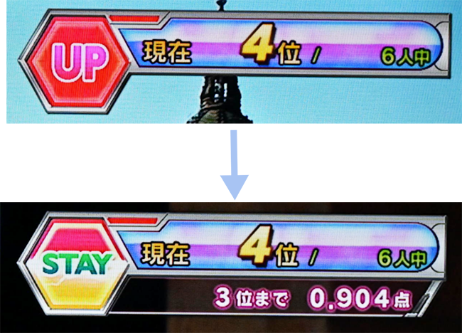 再び4位まで返り咲くも、3位までなかなか届かず苦戦中