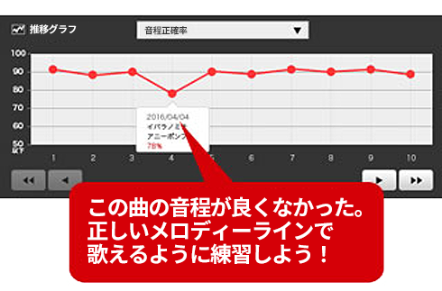 推移グラフ