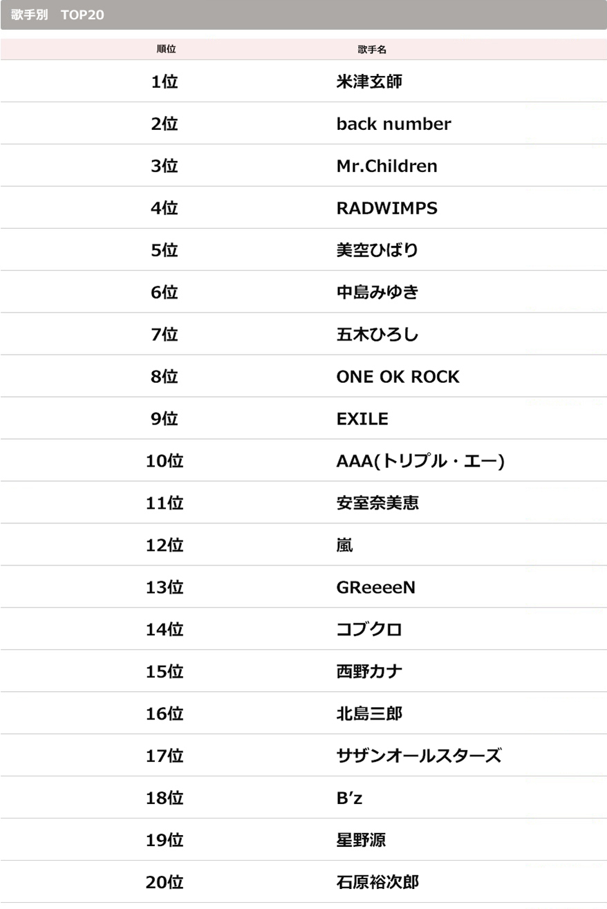 歌手別　TOP20