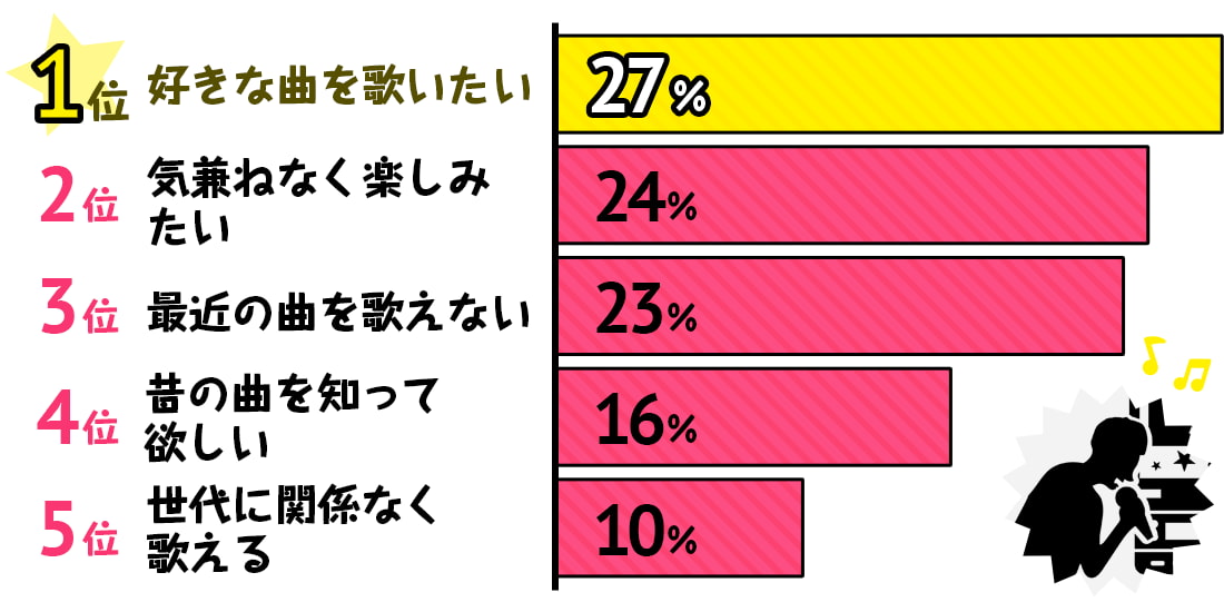 自分が歌いたい曲を歌う理由ランキングアンケート結果