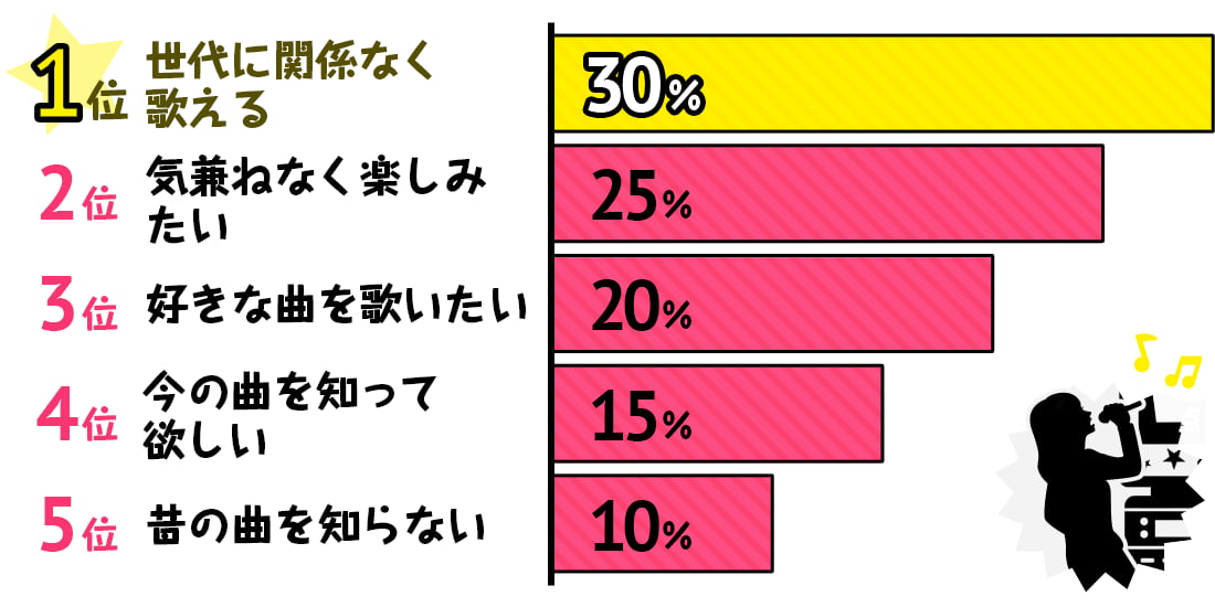 自分が歌いたい曲を歌う理由ランキングアンケート結果