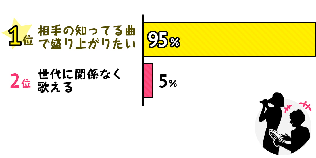 相手に合わせた曲を選ぶ理由ランキングアンケート結果