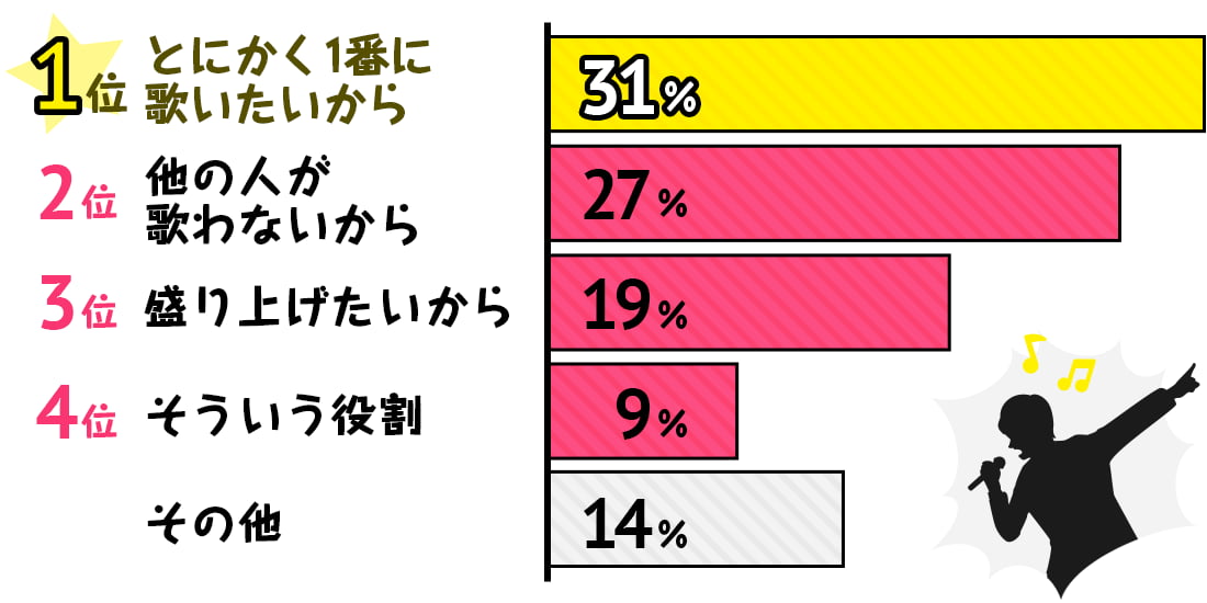 1曲目に歌う理由ランキングアンケート結果