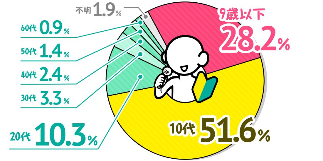 あなたがカラオケデビューした年齢は?アンケート結果