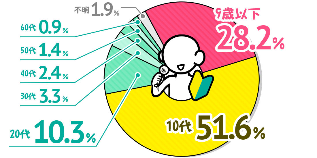 あなたがカラオケデビューした年齢は？アンケート結果