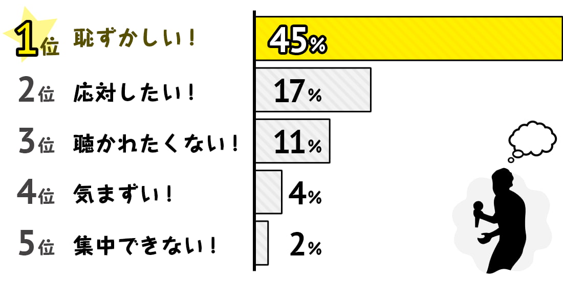 歌うのを止める理由ランキングアンケート結果