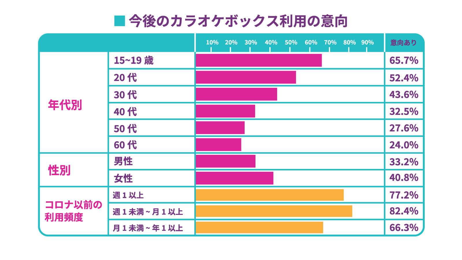 新型コロナウイルスのまん延防止として自粛意識が高かった2022年1月時点においても、4割近くの人がカラオケボックス来館に意向を示していることがわかった。※第一興商による調査結果より（2022年1月）