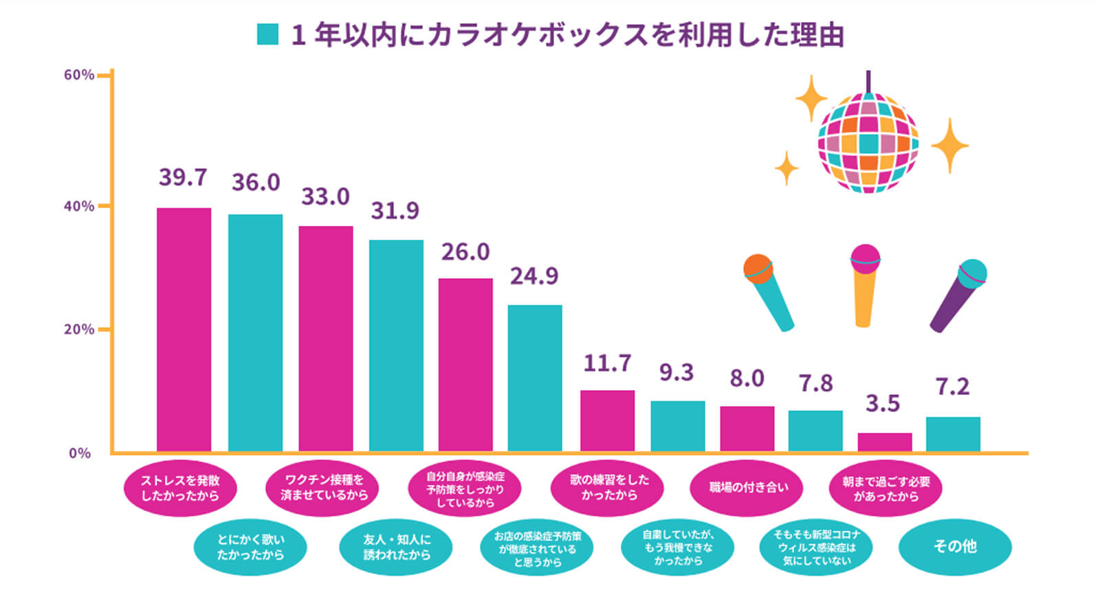 コロナ禍であっても直近1年以内にカラオケボックスを利用した理由は、「ストレス発散」「とにかく歌いたかった」ことで、歌うことへの欲求が高まっていることがわかった。※第一興商による調査結果より（2022年1月）