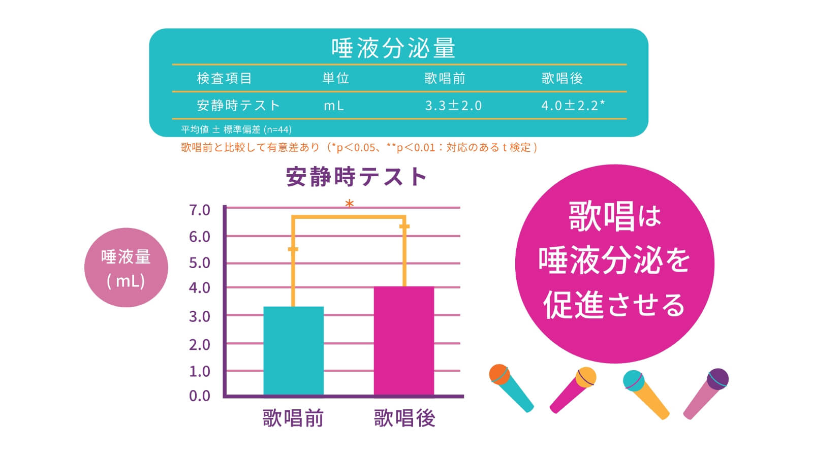カラオケを「歌う前」と「歌った後」の唾液分泌量を比較（図版）
