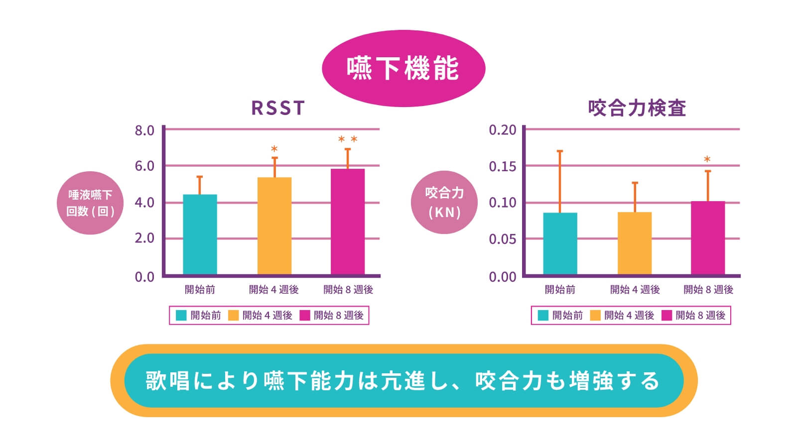 「歌う」ことによる嚥下能力と咬合力の変化を検証（図版）
